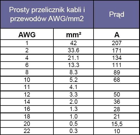 Przelicznik m2 na AWG Przelicznik m2 na AWG