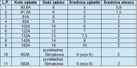 zestaw kół zębatych