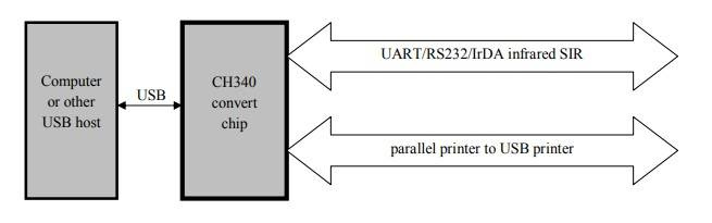 CH340